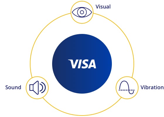 Ilustrácia vizuálnej, zvukovej a hmatovej spätnej väzby prvkov senzorického brandingu.