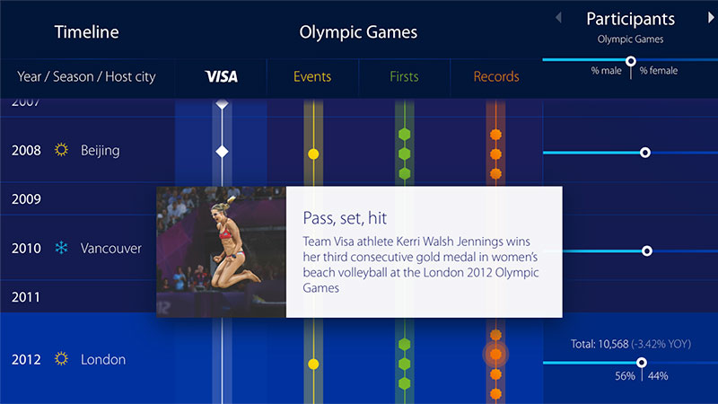 časová os visa z olympijských hier